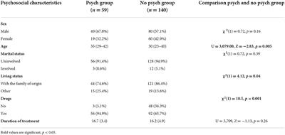 Psychiatric symptoms in adult patients with cerebral palsy: A cohort study